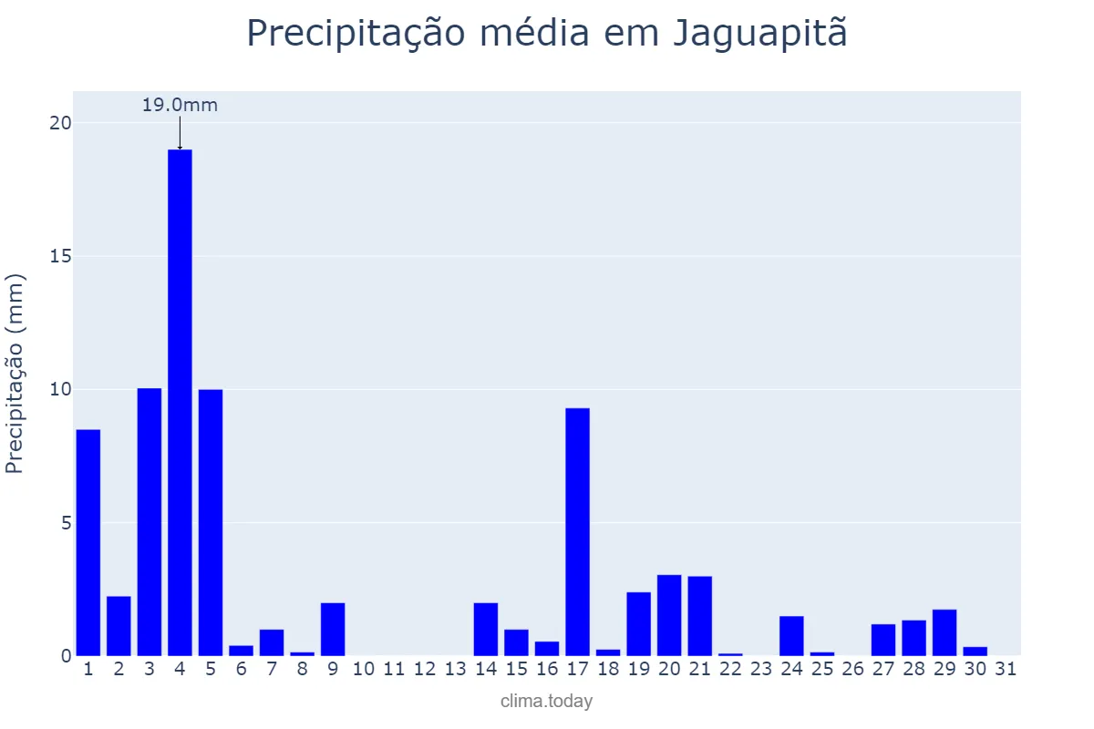 Precipitação em marco em Jaguapitã, PR, BR
