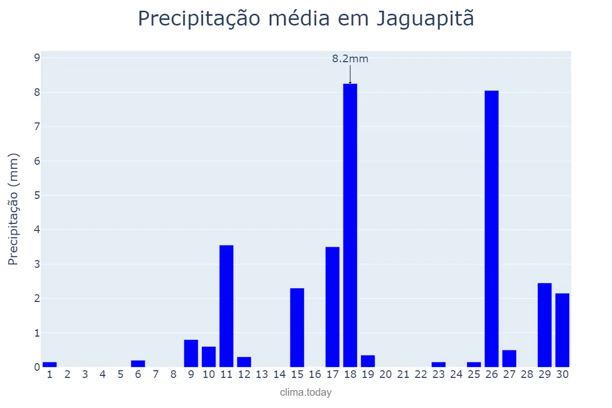 Precipitação em novembro em Jaguapitã, PR, BR