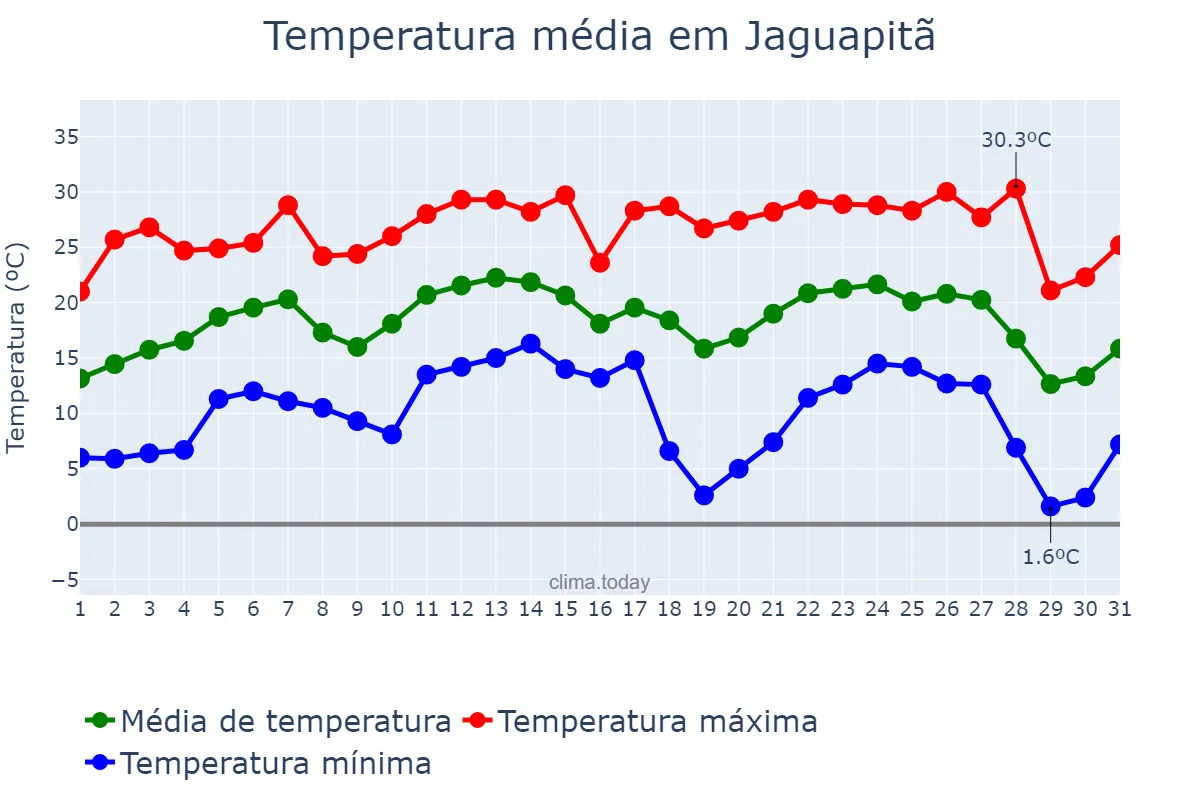 Temperatura em julho em Jaguapitã, PR, BR