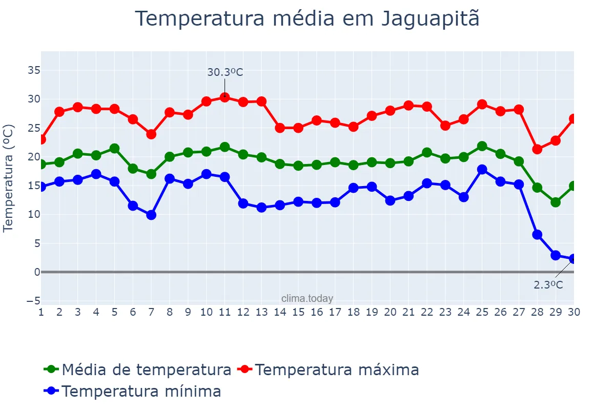 Temperatura em junho em Jaguapitã, PR, BR