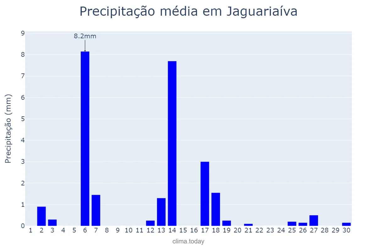 Precipitação em abril em Jaguariaíva, PR, BR