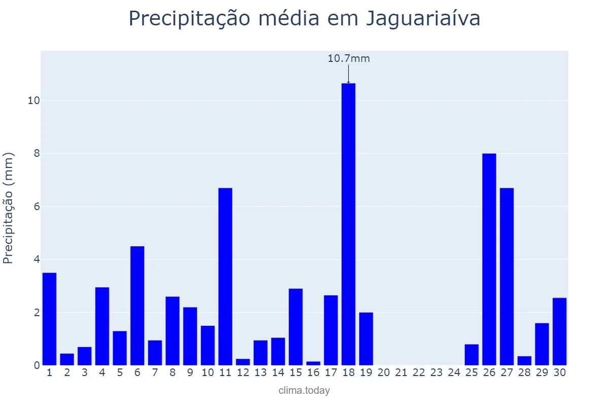 Precipitação em novembro em Jaguariaíva, PR, BR