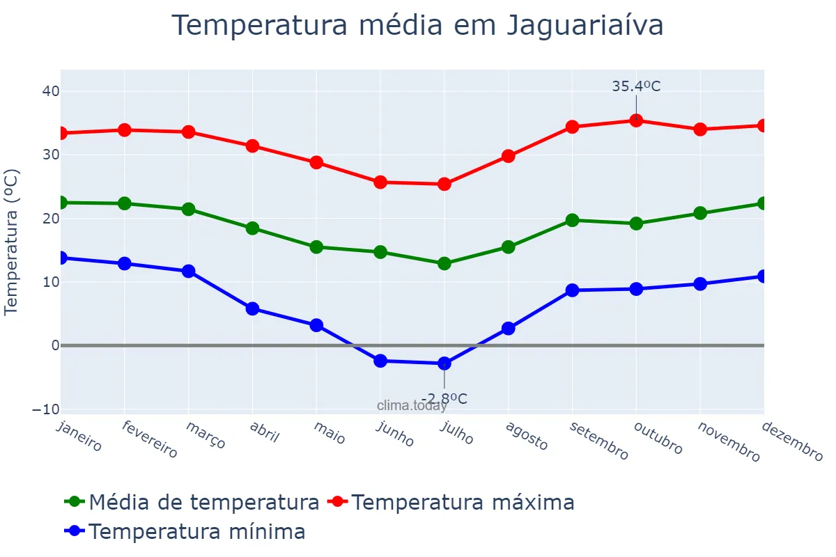 Temperatura anual em Jaguariaíva, PR, BR