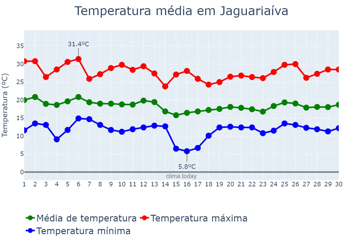 Temperatura em abril em Jaguariaíva, PR, BR