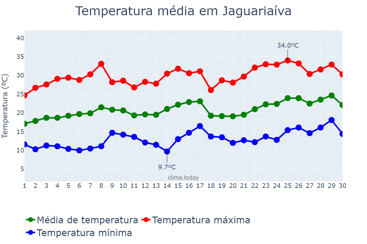Temperatura em novembro em Jaguariaíva, PR, BR