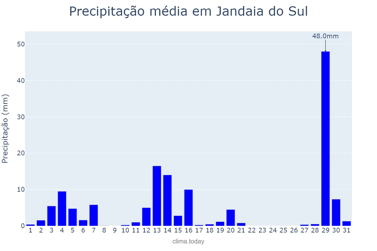 Precipitação em dezembro em Jandaia do Sul, PR, BR