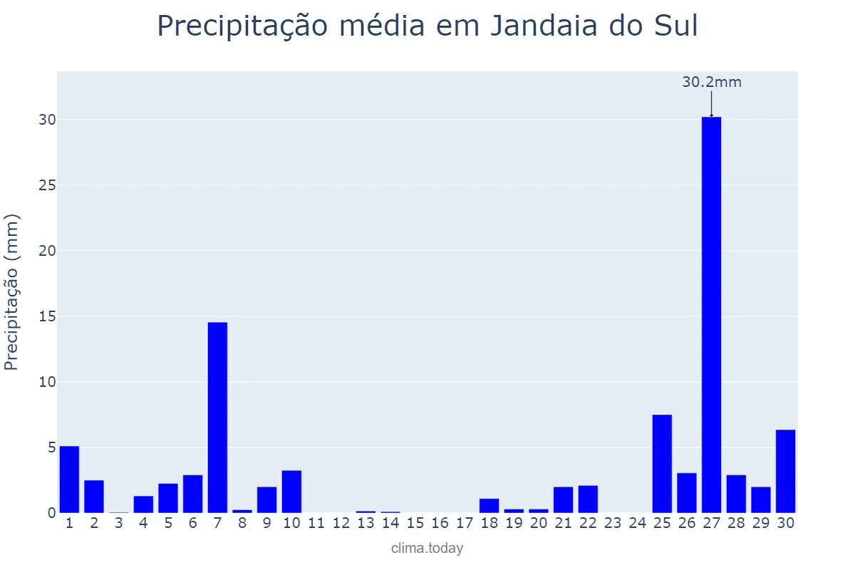 Precipitação em junho em Jandaia do Sul, PR, BR