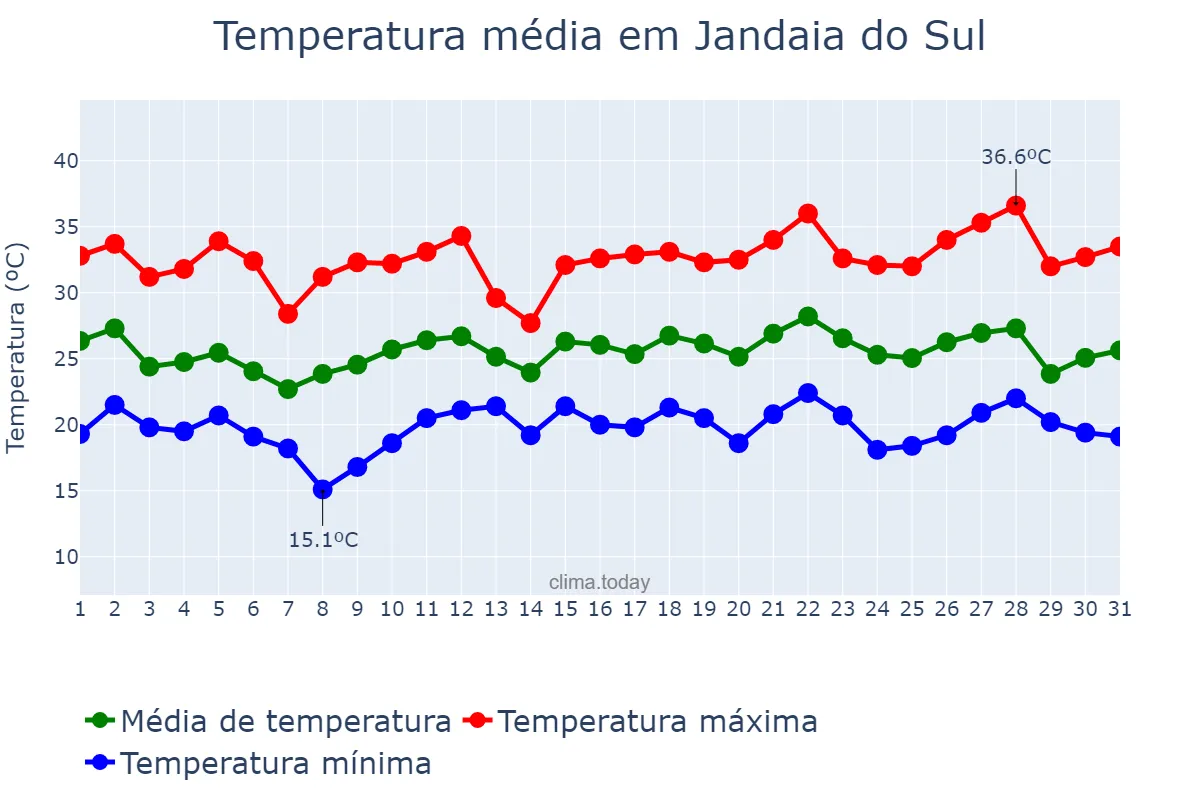 Temperatura em dezembro em Jandaia do Sul, PR, BR
