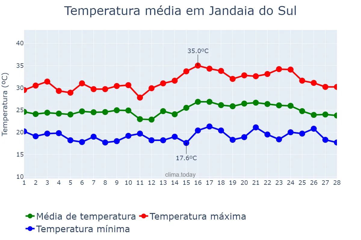 Temperatura em fevereiro em Jandaia do Sul, PR, BR