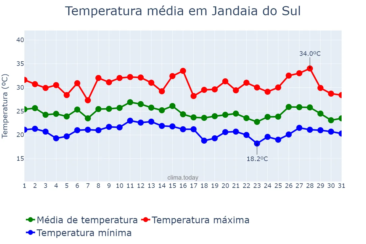 Temperatura em janeiro em Jandaia do Sul, PR, BR