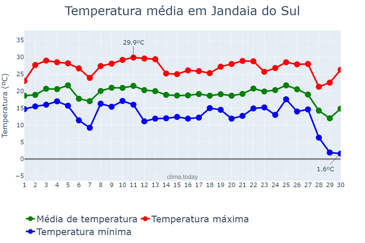 Temperatura em junho em Jandaia do Sul, PR, BR