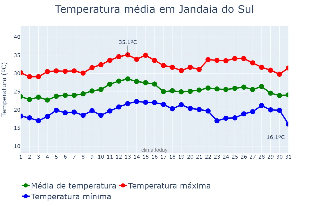Temperatura em marco em Jandaia do Sul, PR, BR