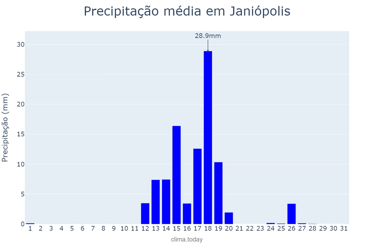 Precipitação em agosto em Janiópolis, PR, BR