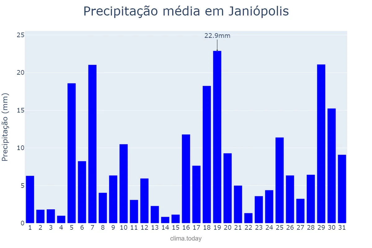 Precipitação em janeiro em Janiópolis, PR, BR