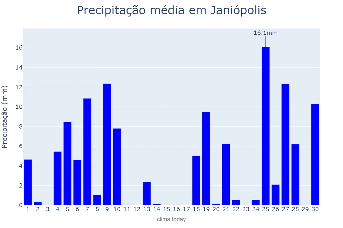 Precipitação em junho em Janiópolis, PR, BR