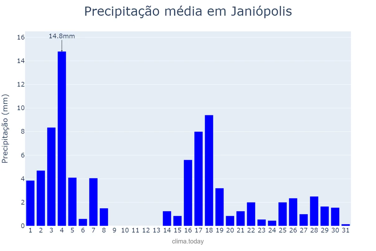 Precipitação em marco em Janiópolis, PR, BR