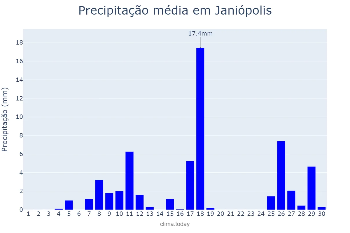 Precipitação em novembro em Janiópolis, PR, BR