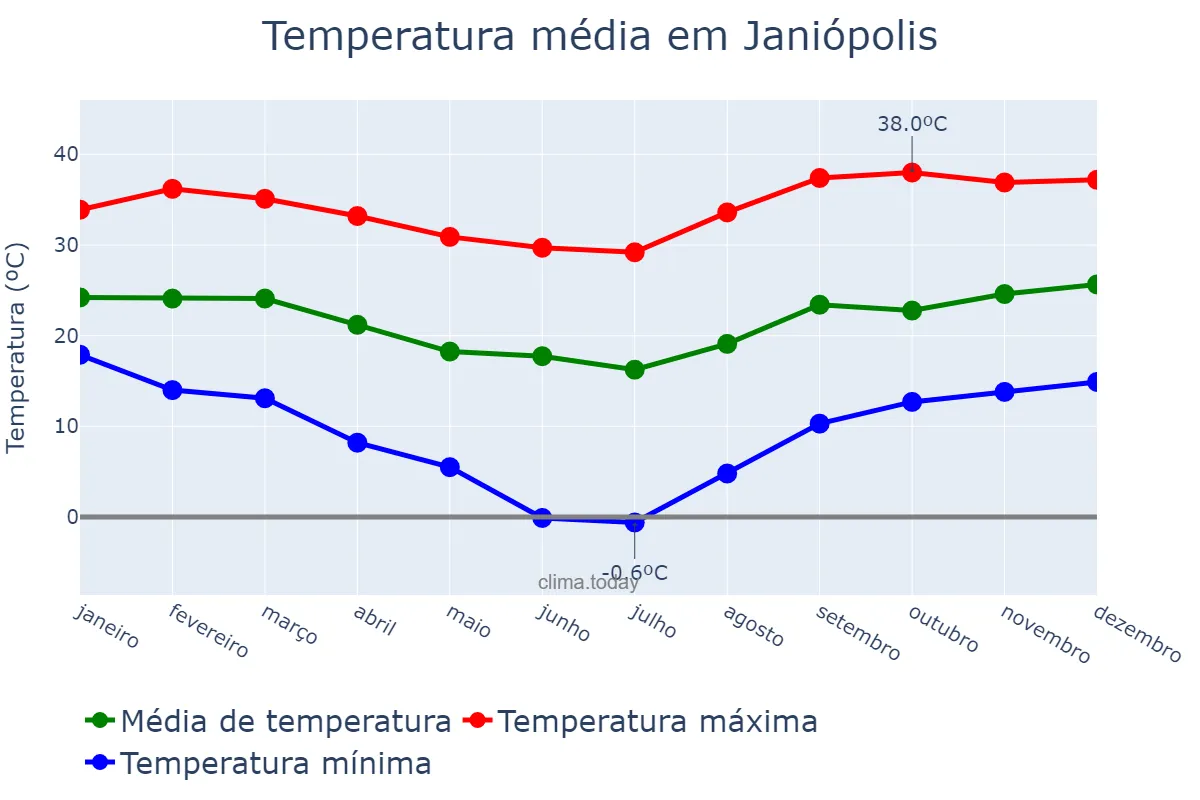 Temperatura anual em Janiópolis, PR, BR