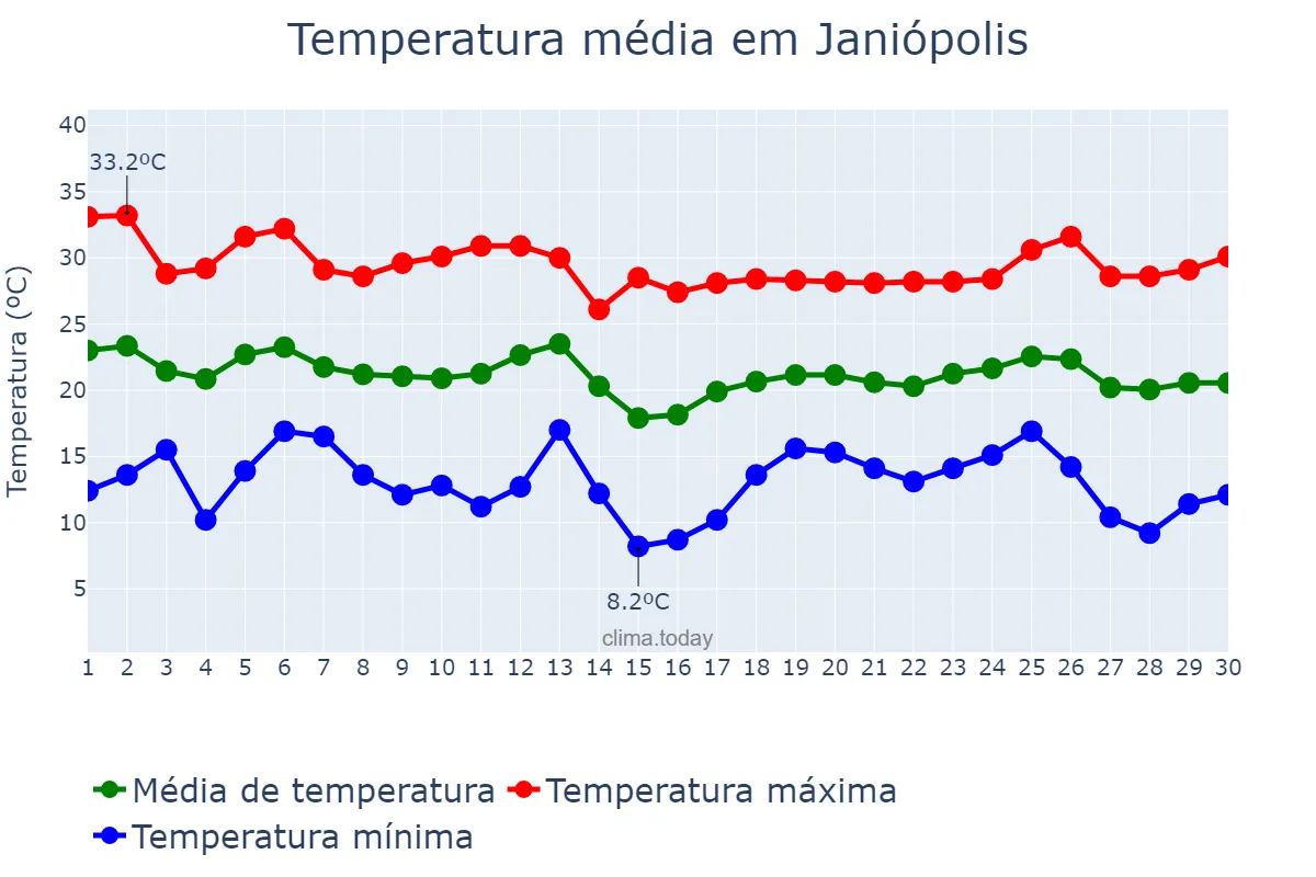 Temperatura em abril em Janiópolis, PR, BR