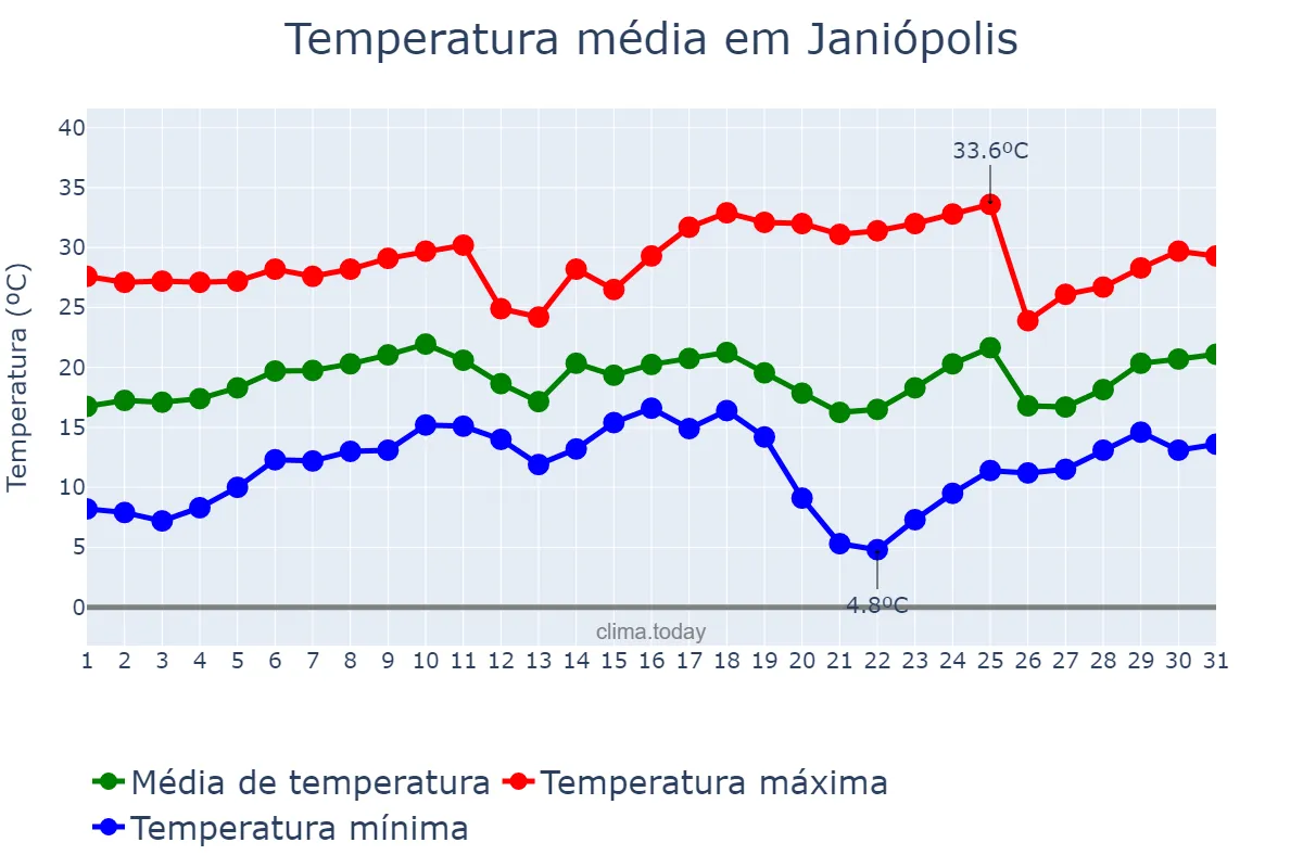 Temperatura em agosto em Janiópolis, PR, BR