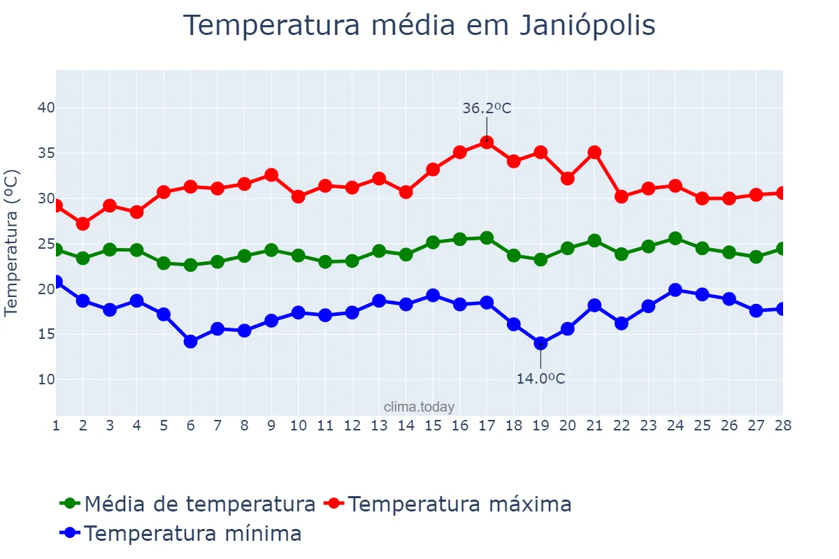 Temperatura em fevereiro em Janiópolis, PR, BR