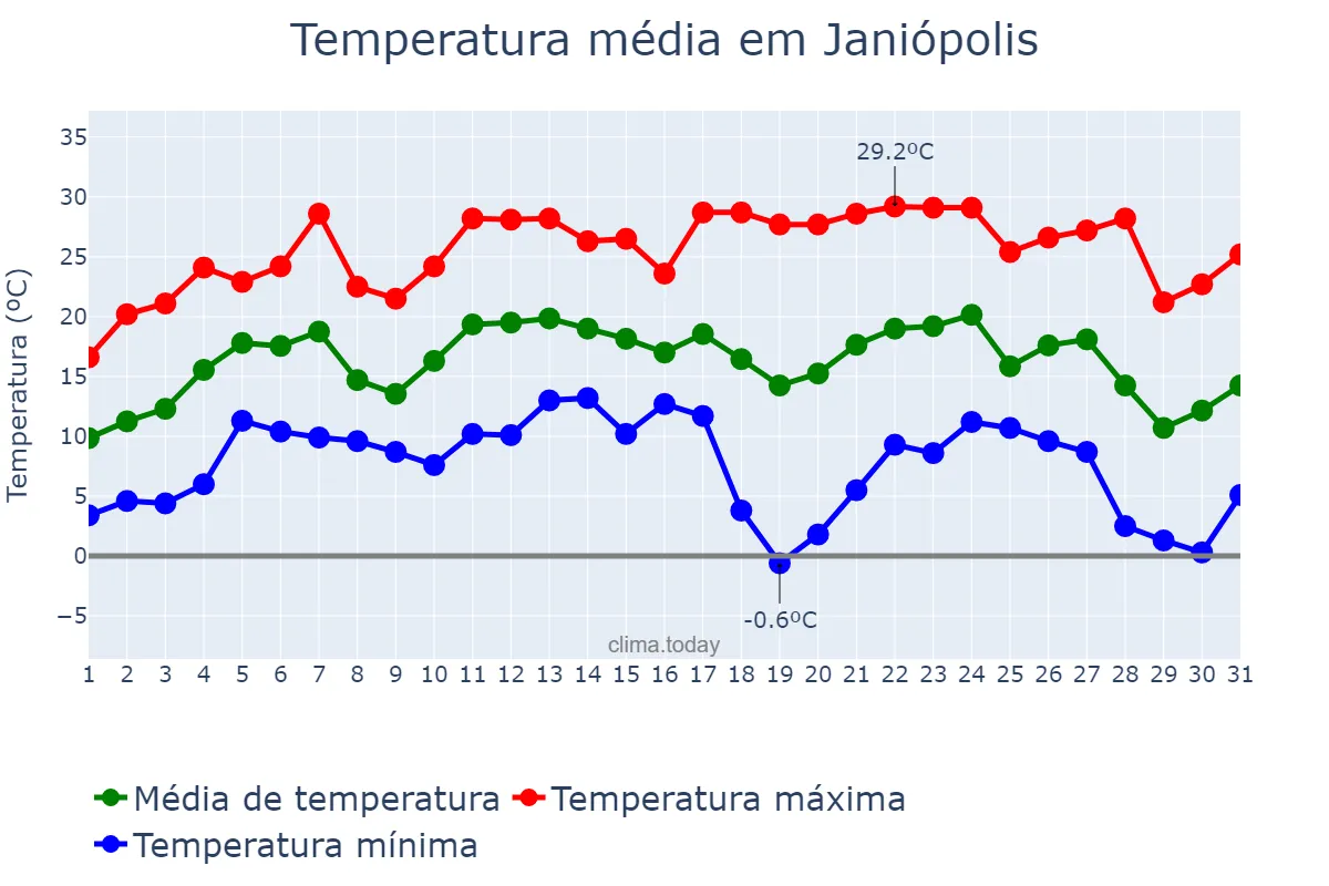 Temperatura em julho em Janiópolis, PR, BR