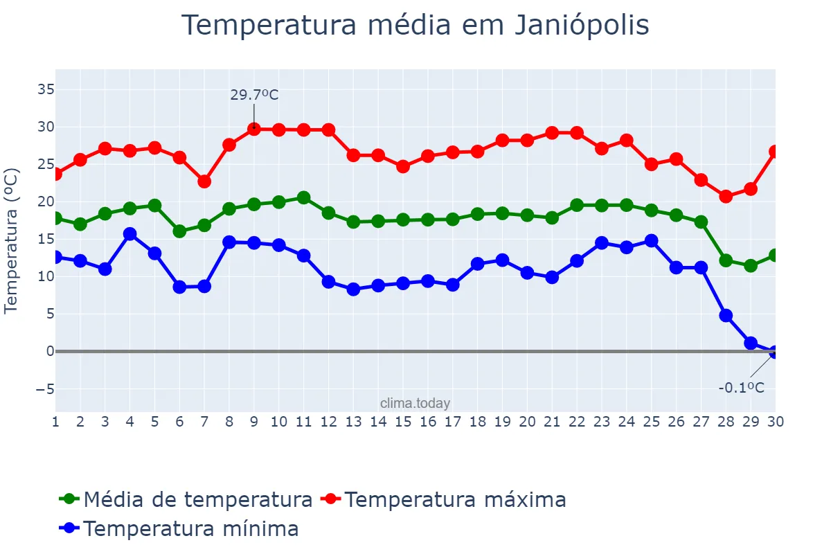 Temperatura em junho em Janiópolis, PR, BR