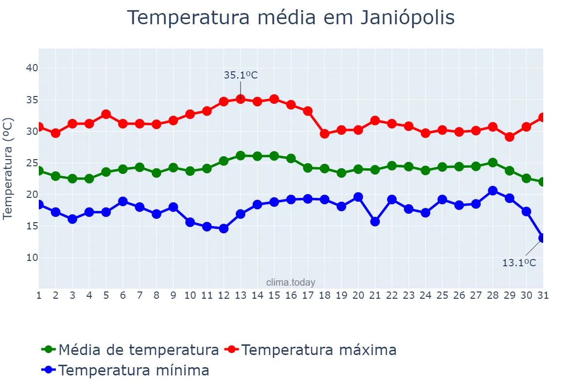 Temperatura em marco em Janiópolis, PR, BR