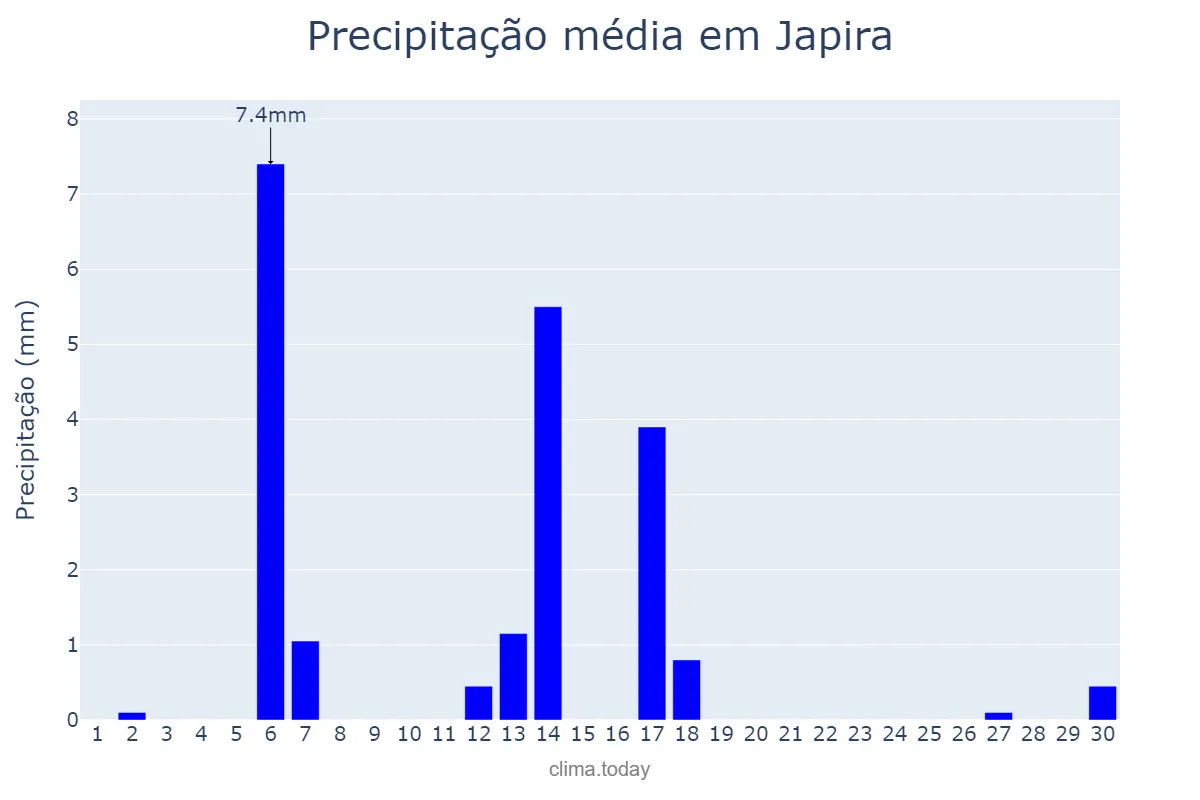 Precipitação em abril em Japira, PR, BR
