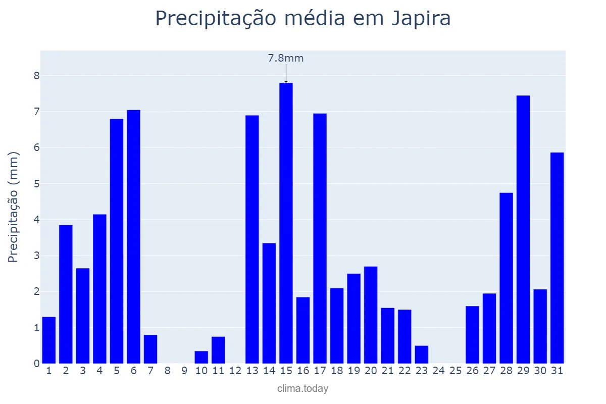 Precipitação em dezembro em Japira, PR, BR