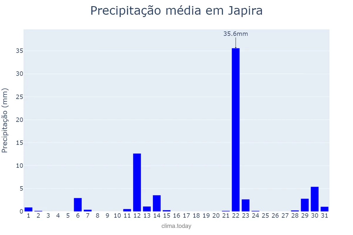Precipitação em maio em Japira, PR, BR