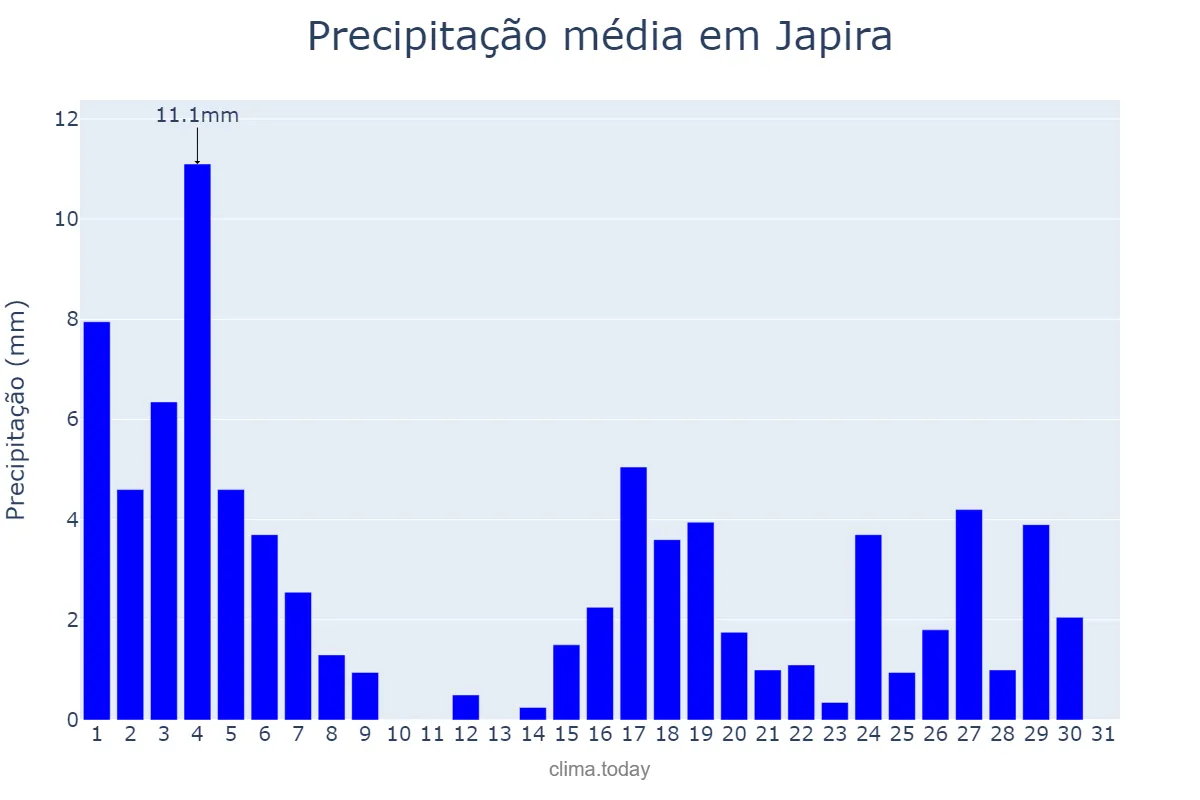 Precipitação em marco em Japira, PR, BR