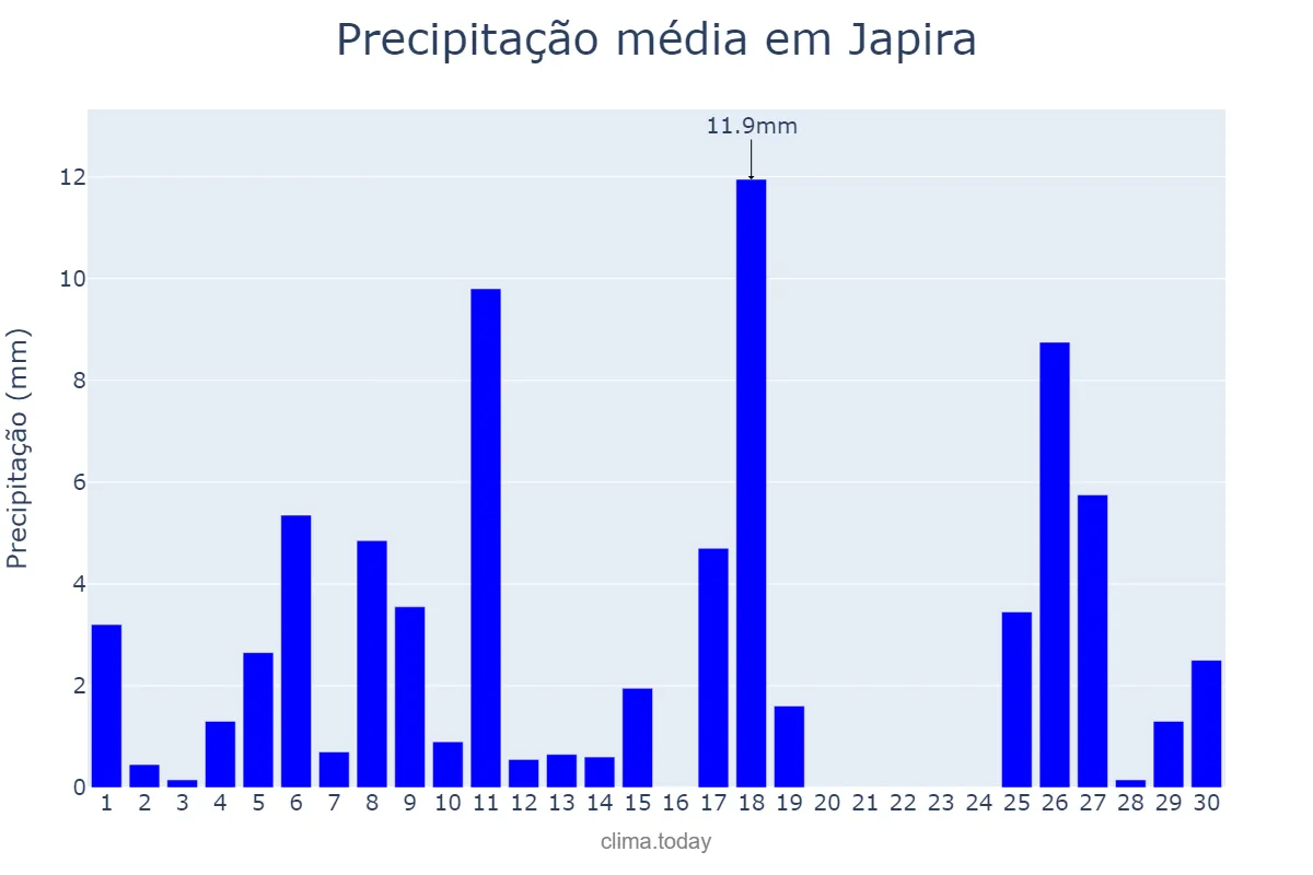 Precipitação em novembro em Japira, PR, BR