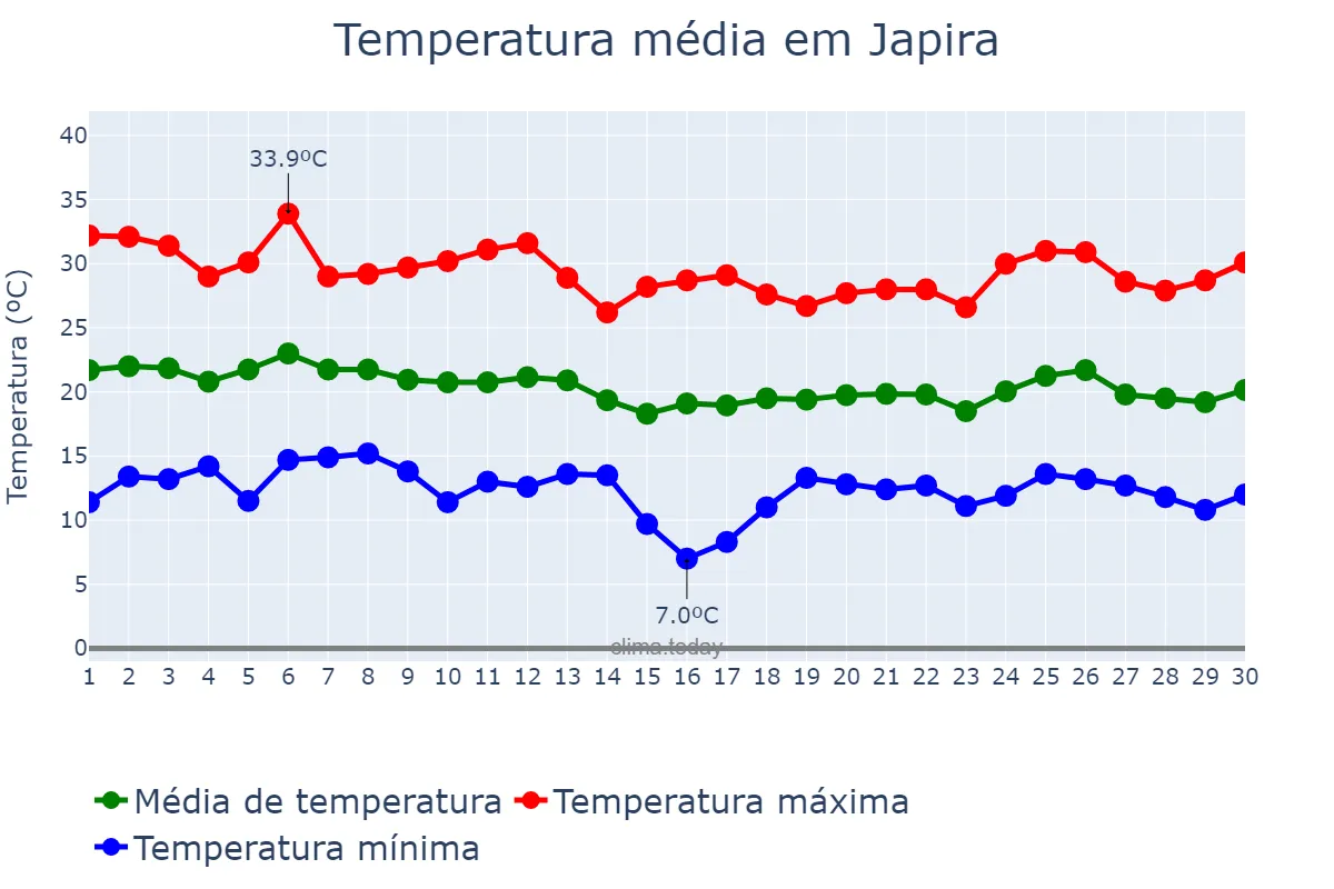 Temperatura em abril em Japira, PR, BR