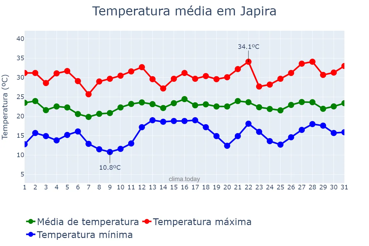 Temperatura em dezembro em Japira, PR, BR