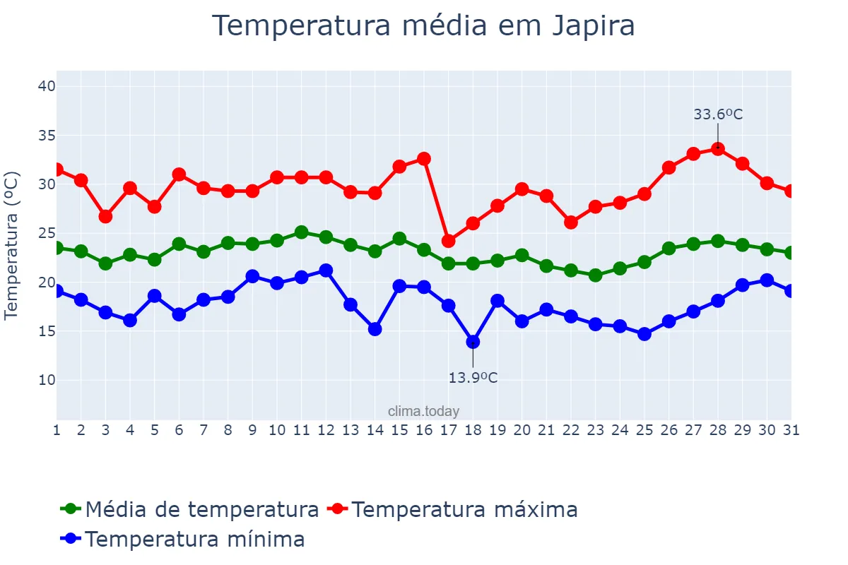 Temperatura em janeiro em Japira, PR, BR
