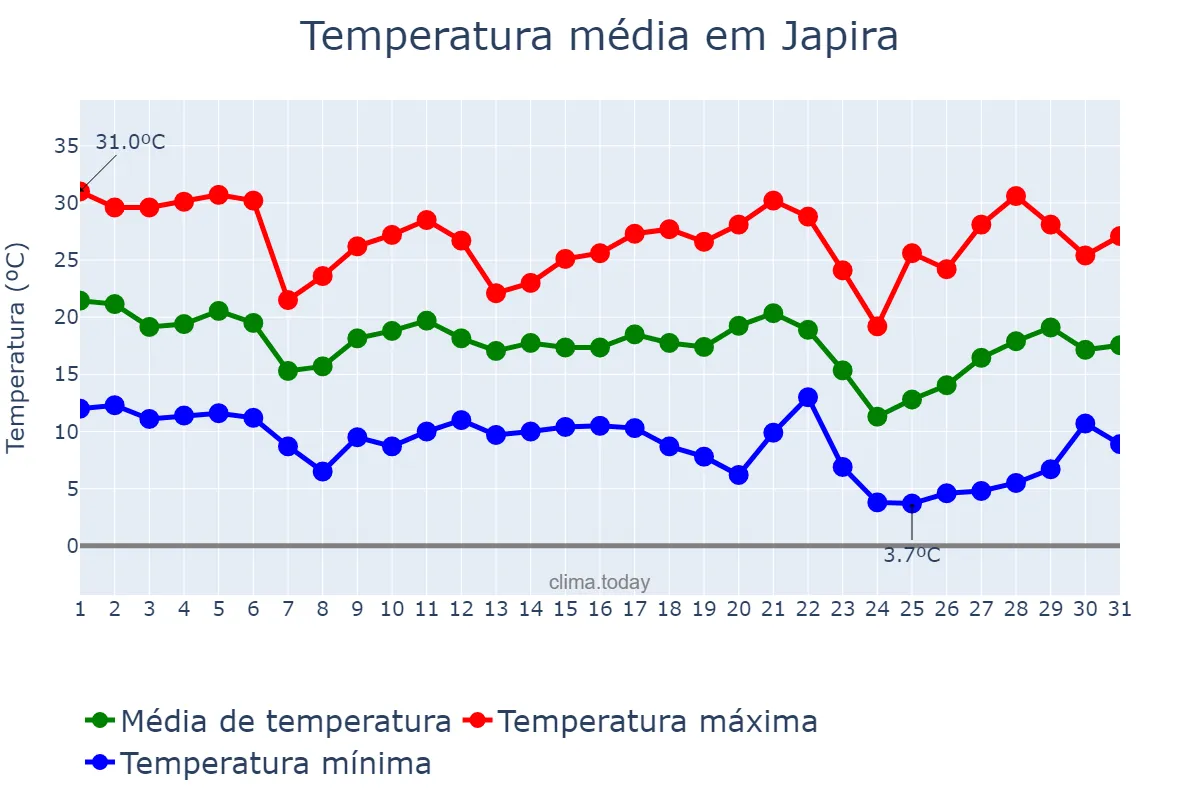 Temperatura em maio em Japira, PR, BR