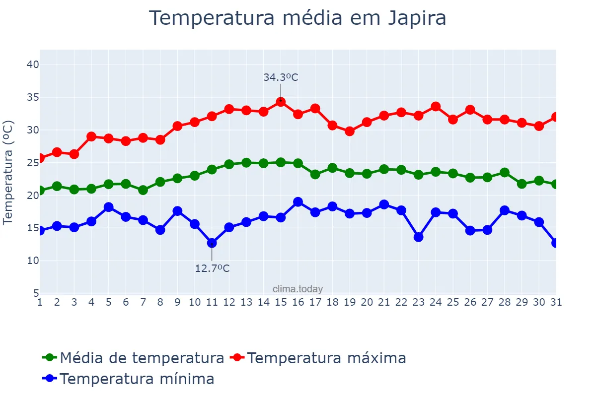 Temperatura em marco em Japira, PR, BR