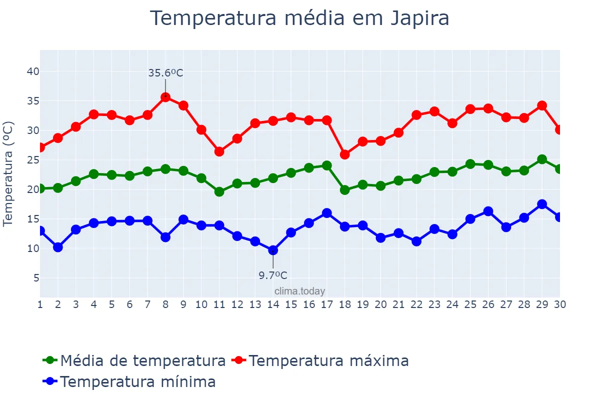 Temperatura em novembro em Japira, PR, BR