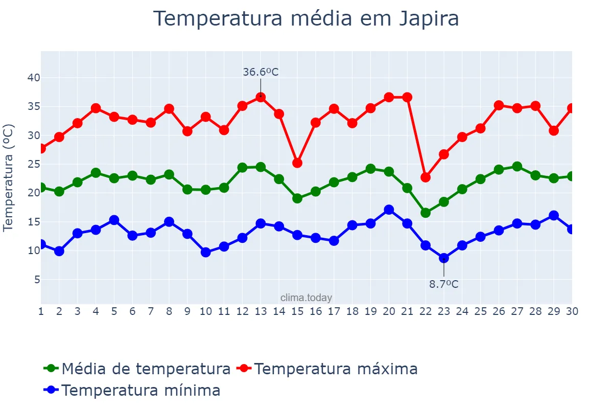 Temperatura em setembro em Japira, PR, BR