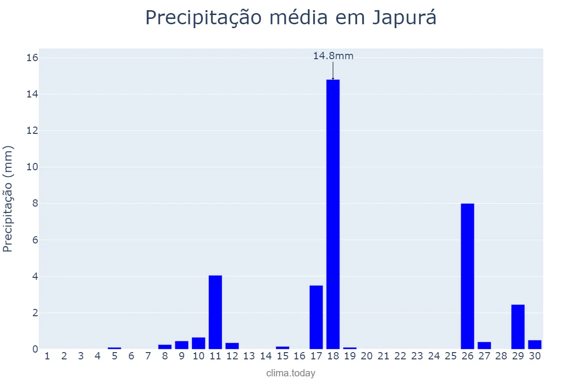 Precipitação em novembro em Japurá, PR, BR