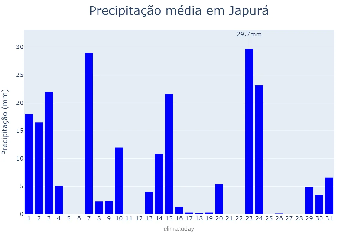 Precipitação em outubro em Japurá, PR, BR