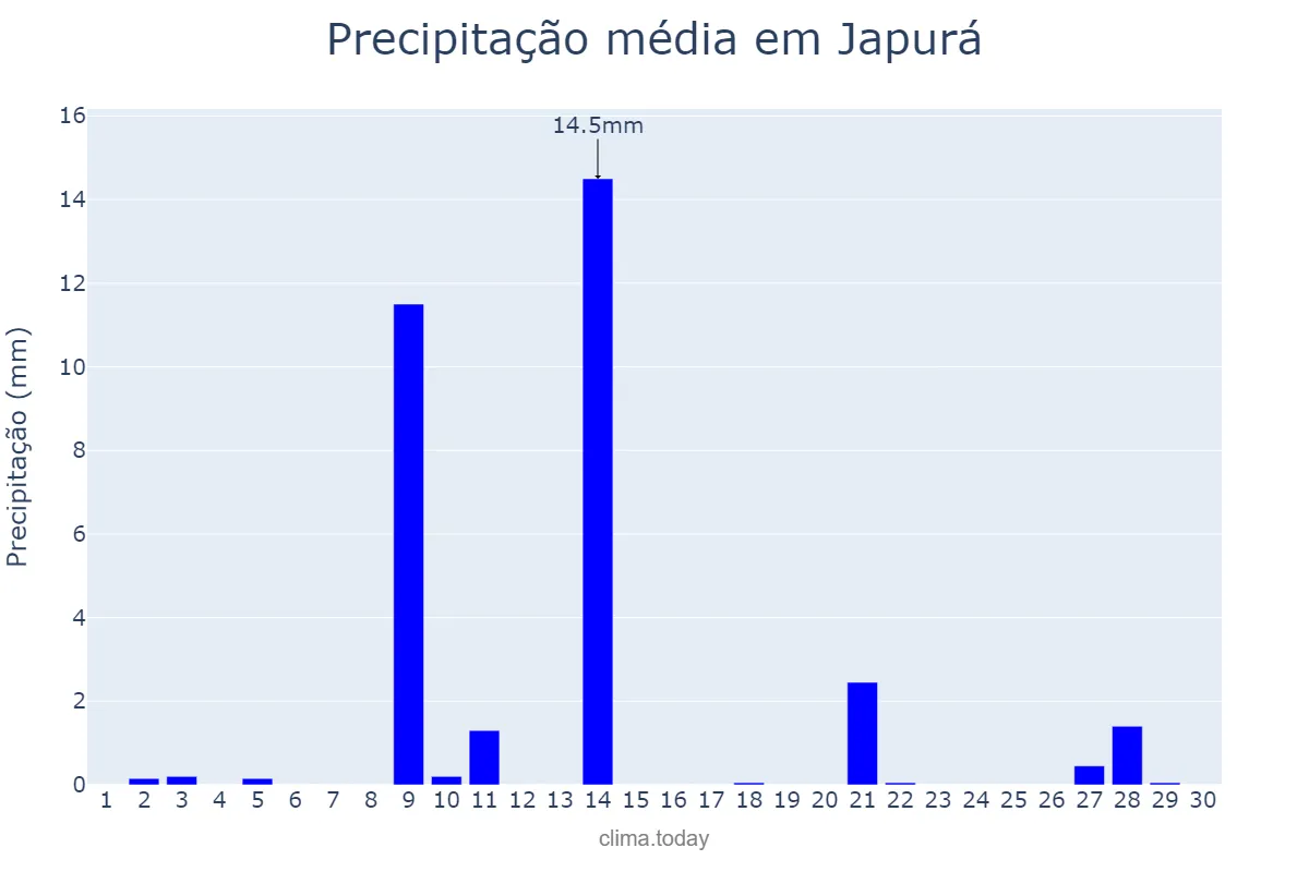 Precipitação em setembro em Japurá, PR, BR