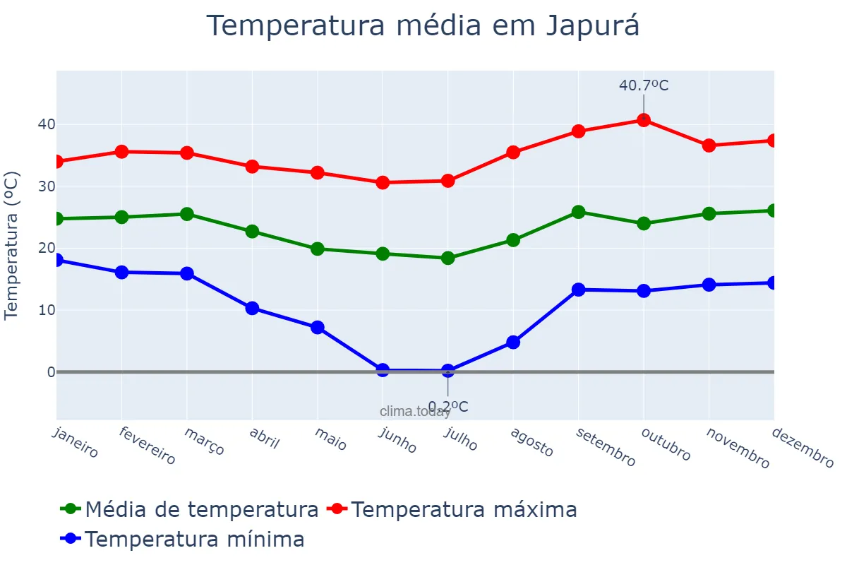 Temperatura anual em Japurá, PR, BR