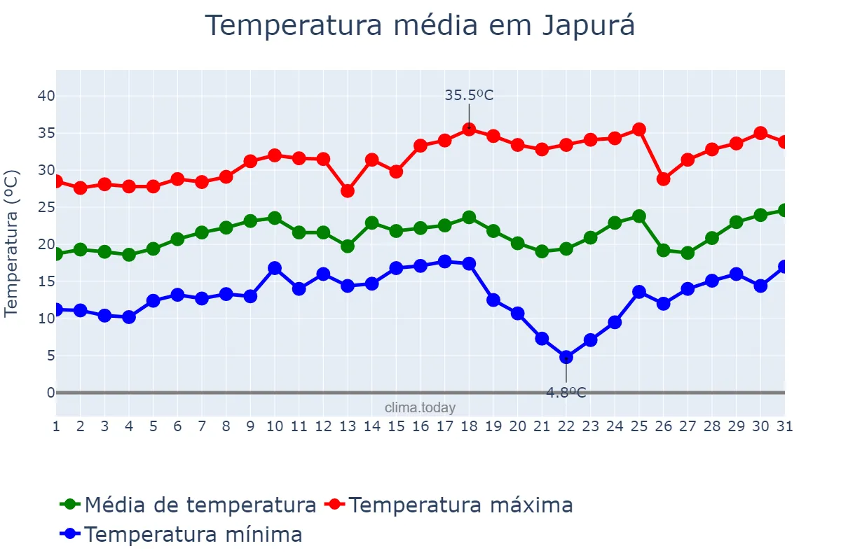 Temperatura em agosto em Japurá, PR, BR