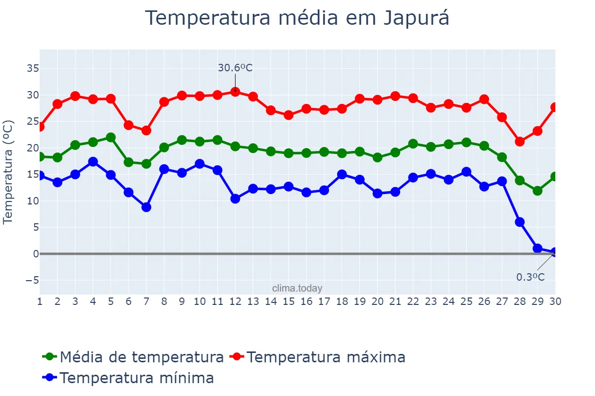 Temperatura em junho em Japurá, PR, BR