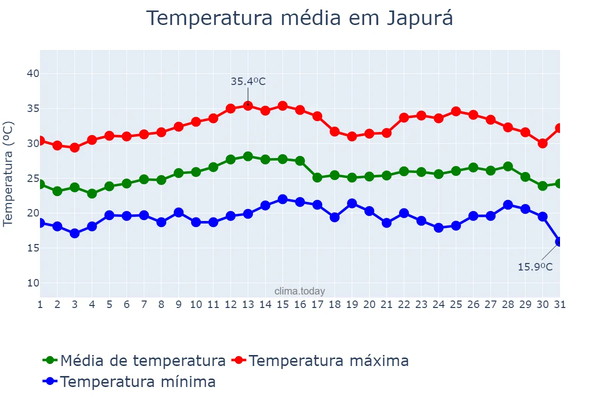 Temperatura em marco em Japurá, PR, BR