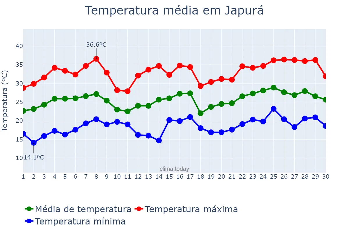 Temperatura em novembro em Japurá, PR, BR