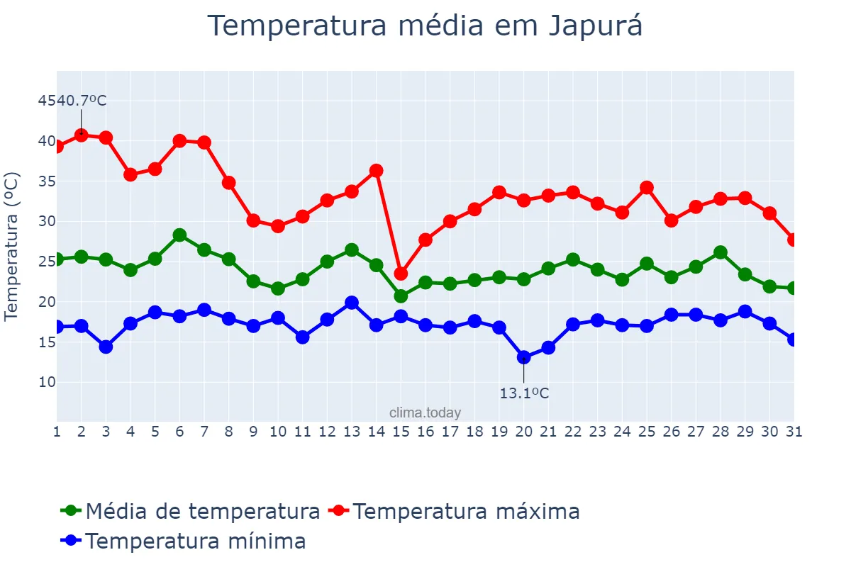 Temperatura em outubro em Japurá, PR, BR
