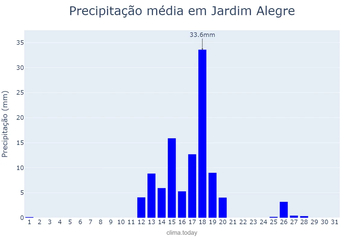 Precipitação em agosto em Jardim Alegre, PR, BR